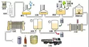 ▲啤酒的酿造过程（图片来自网络）