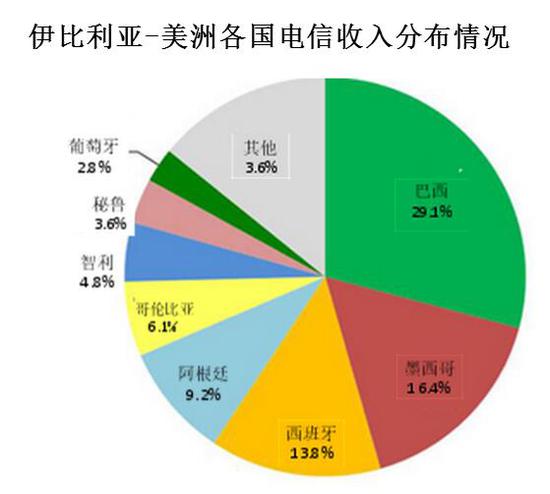 资料来源:The Competitve Intelligence Unit及各国电信监管机构