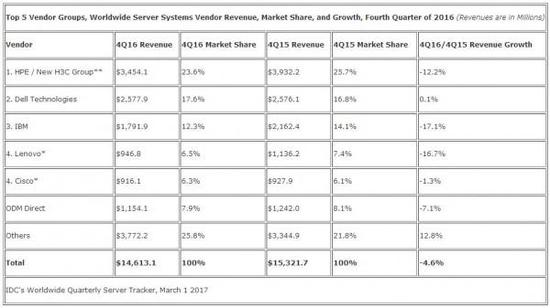 2016年第四季度全球服务器厂商营收 单位：百万美元 来源：IDC
