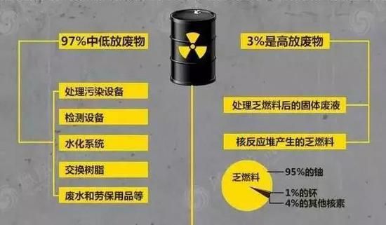 典型核废料的组成部分