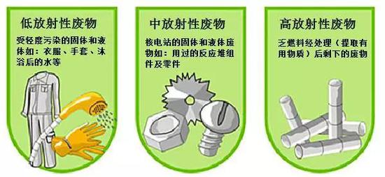 放射性废物的分类