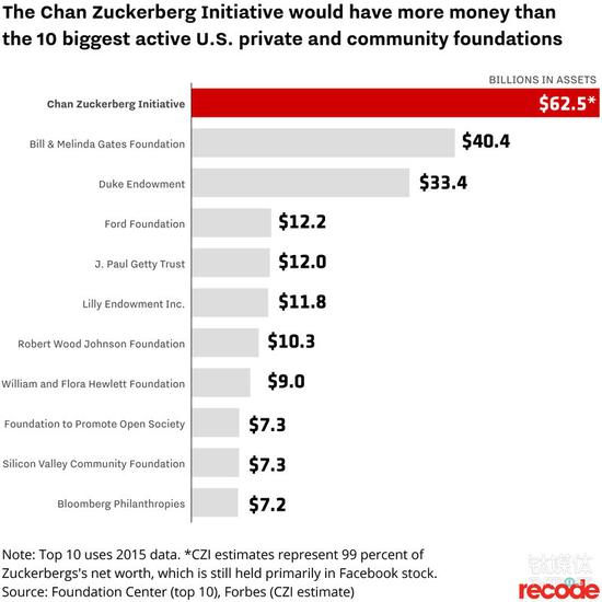 扎克伯格妻子和他们那雄心勃勃的慈善机构|扎