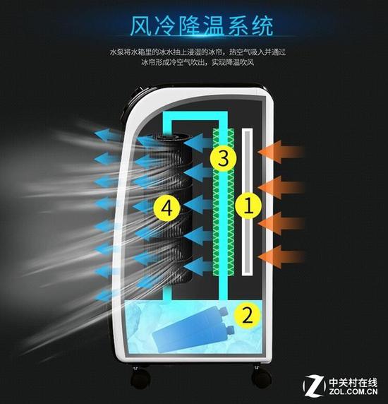 空调扇依靠较低温度的水和风扇来降温