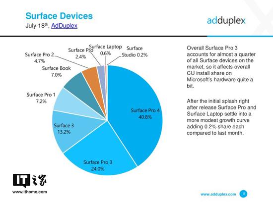 7月最新数据:微软Surface Pro(2017)份额占比达2.4%