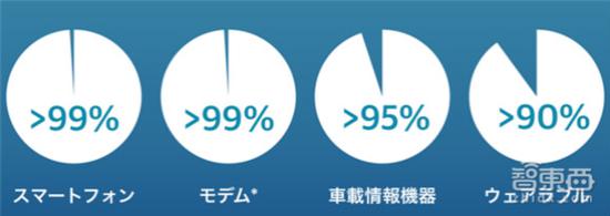 ARM市场份额（左起依次为：智能手机、调制解调器、车载信息设备、可穿戴设备