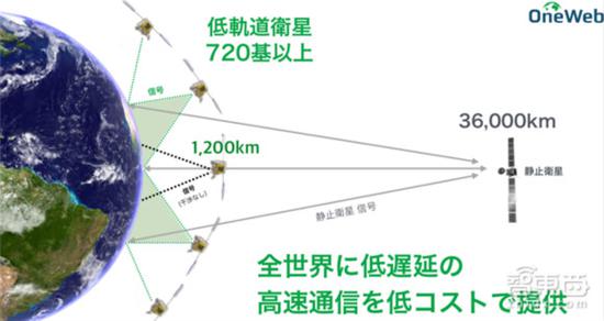 OneWeb低轨道卫星工作示例