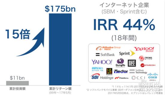 软银投资成绩：过去18年，累积的投资额达110亿美元，回报金额累计1750亿美元以上