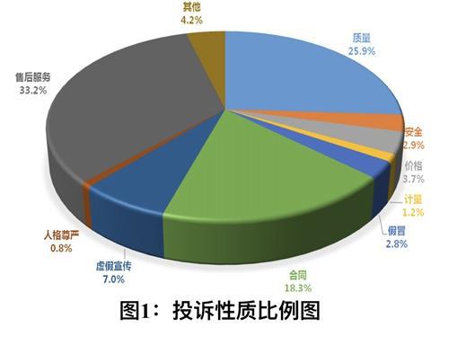 7月21日,中消协发布2017年上半年全国消协组织受理投诉情况分析报告。图为按照投诉性质分类的投诉比例图。图片来源:中国消费者协会网站