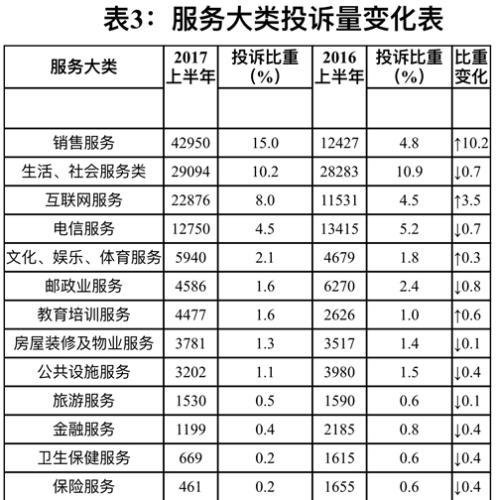 服务大类投诉量变化表。图片来源：中国消费者协会网站