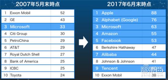 全球十大公司市值2007年 VS 2017年