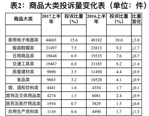 商品大类投诉量变化表。图片来源：中国消费者协会网站