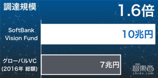 2016年，软银投资规模是全球其他VC总额的1.6倍