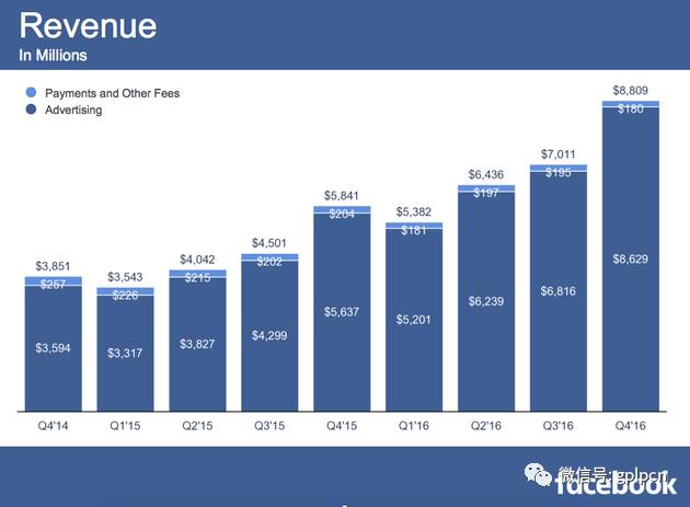 社交、支付、VR………Facebook的庞大帝国由何而来？
