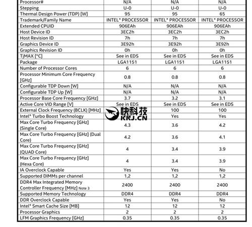 1、热设计功耗95W，6核心，基础主频3.7GHz，单核睿频最高4.3GHz