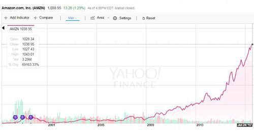 亚马逊股价