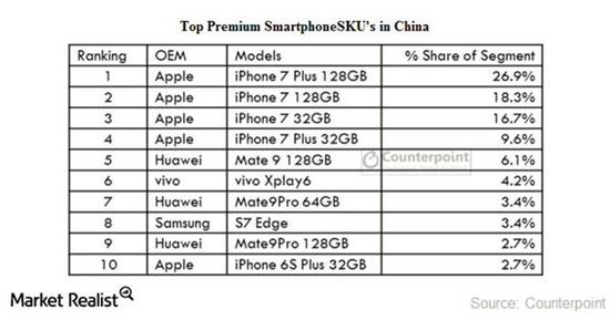 ▲中国高端智能手机市场各机型份额（图自MarketRealist）