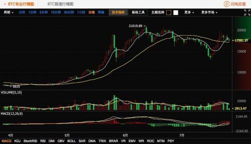 比特币价格走势