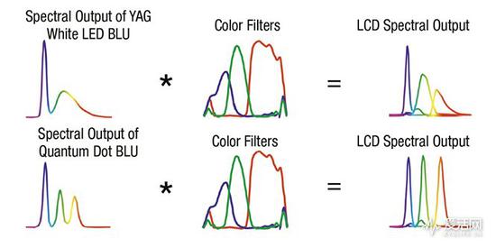 量子点材料对WLED背光色彩影响