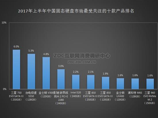 2017年上半年中國固態硬盤市場最受關注十款產品占比