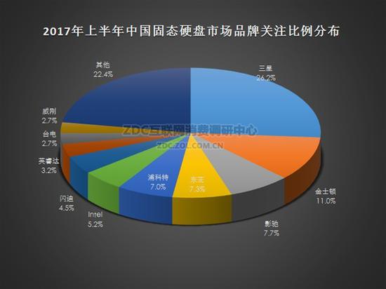 2017年上半年中國固態硬盤市場品牌關注比例分布