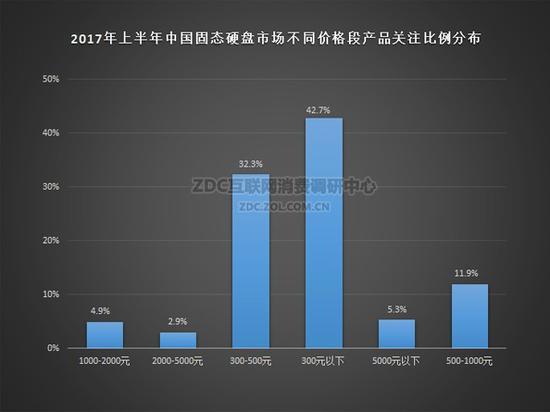 2017年上半年中國固態硬盤市場不同價格段產品關注比例分布