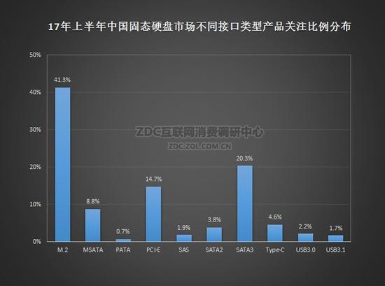 2017年上半年中國固態硬盤市場不同接口類型產品關注比例分布