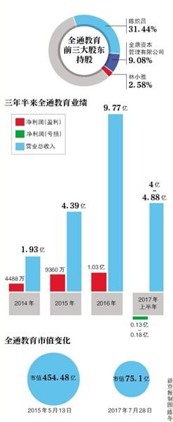 全通教育被查:贴上在线教育标签,市值曾超新东