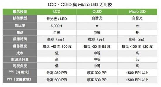 Micro LED的技术优势