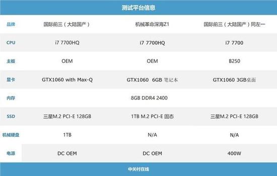 
↑↑↑测试三款平台具体配置信息