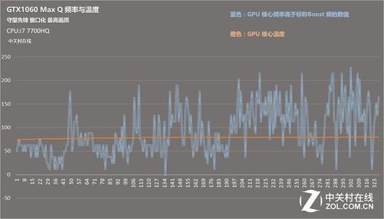 
↑↑↑整理守望先锋GPU温度和Boost频率