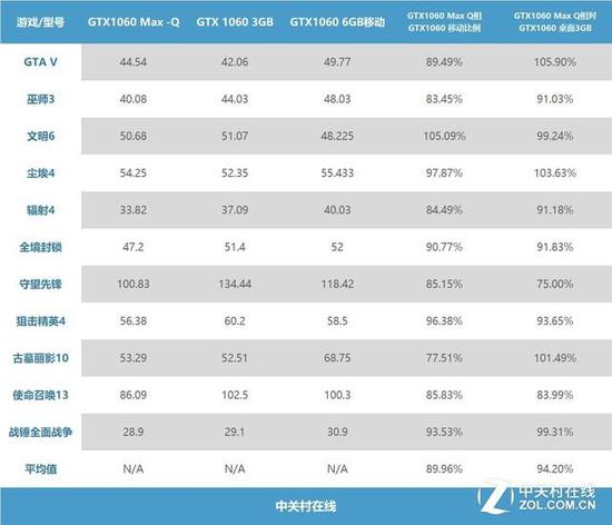 ↑↑↑GTX1060 Max-Q游戏成绩对比