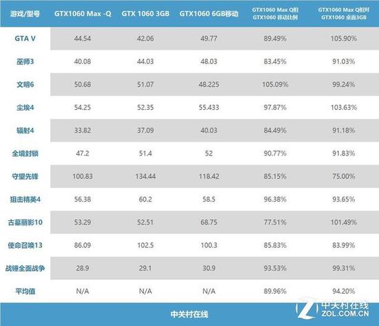 
↑↑↑GTX1060 Max-Q游戏成绩对比