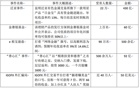 你被骗的每一块钱,都是你缴纳的智商税 近期部分金融骗人事件