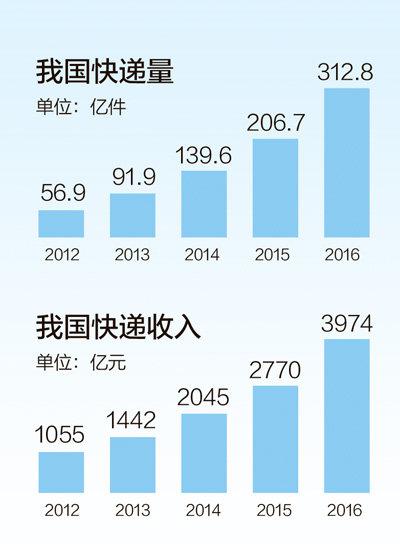 1天1亿件！我国快递业务量增长迅猛 稳居世界第一