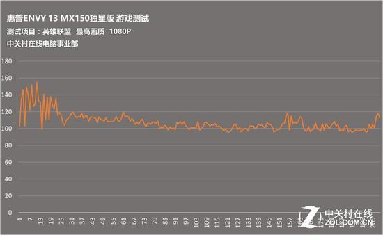 游戏全程帧数变化