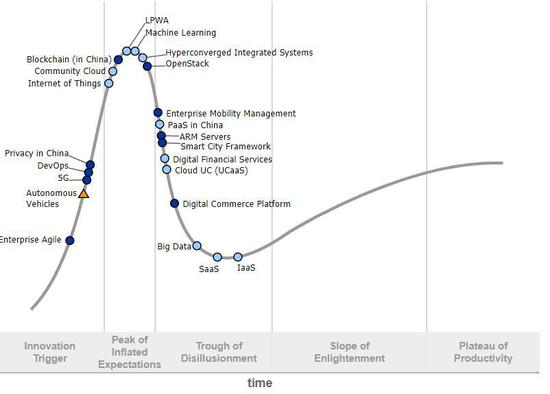 Gartner公布中国新兴技术成熟度曲线 5G技术发
