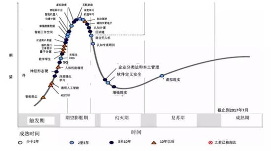 Gartner公布的2017全球新兴技术成熟度曲线