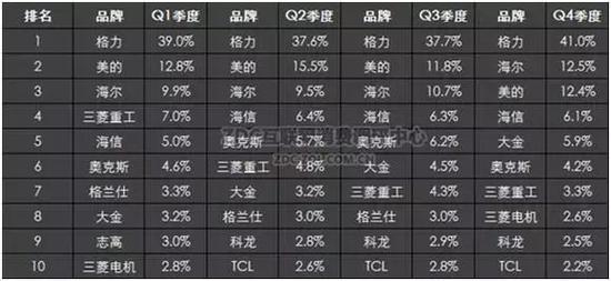 图:2016年Q1-Q4中国空调市场品牌结构