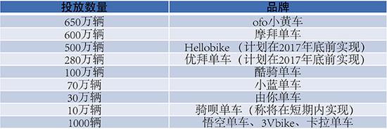 共享单车企业投放量。