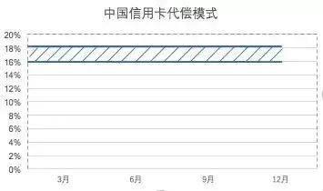 中国信用卡跨行代偿模式 