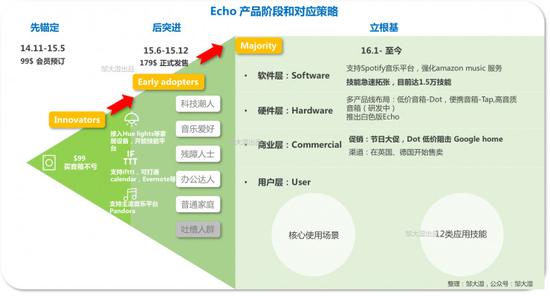 亚马逊Echo发家史:入行搅局、三维部署和挑落