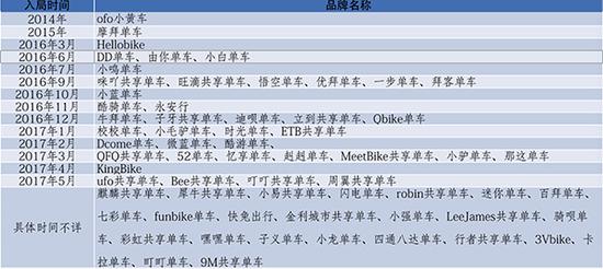 共享单车企业入局时间。