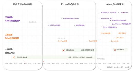 一维视角:智能音箱的单点突破,Echo的三大战