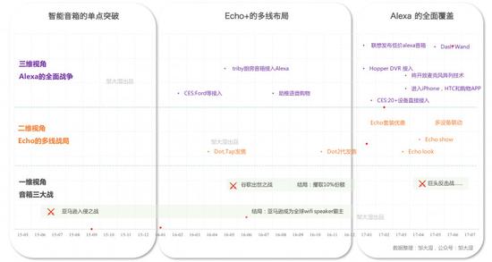 亚马逊Echo发家史:入行搅局、三维部署和挑落