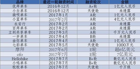共享单车行业融资情况。