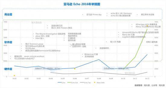 亚马逊Echo发家史:入行搅局、三维部署和挑落