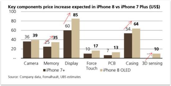 iPhone 8的BOM成本上涨(图表数据来源华盛通)