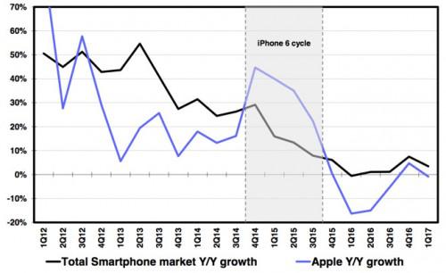 定价过高将可能影响iPhone 8销量(数据来源:德意志银行)