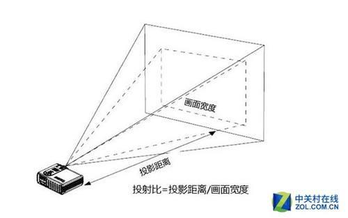 山寨投影手机:山寨投影便宜?不看这五大细节可能会哭 廉价投影机的投射比一般比较大