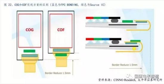 COF（Chip On Film）方案
